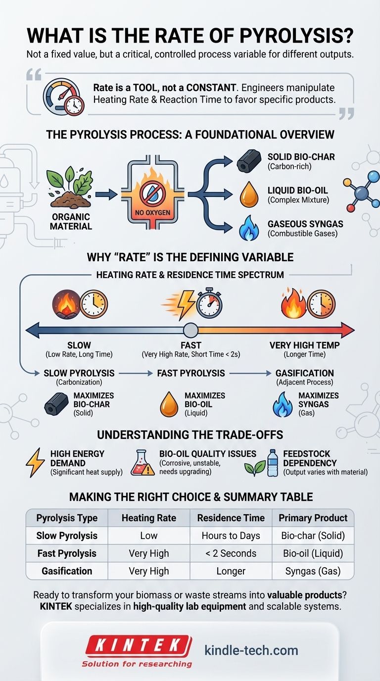열분해 속도란 무엇인가? 바이오 숯, 바이오 오일 및 합성 가스 수율을 제어하는 핵심 변수 시각적 가이드