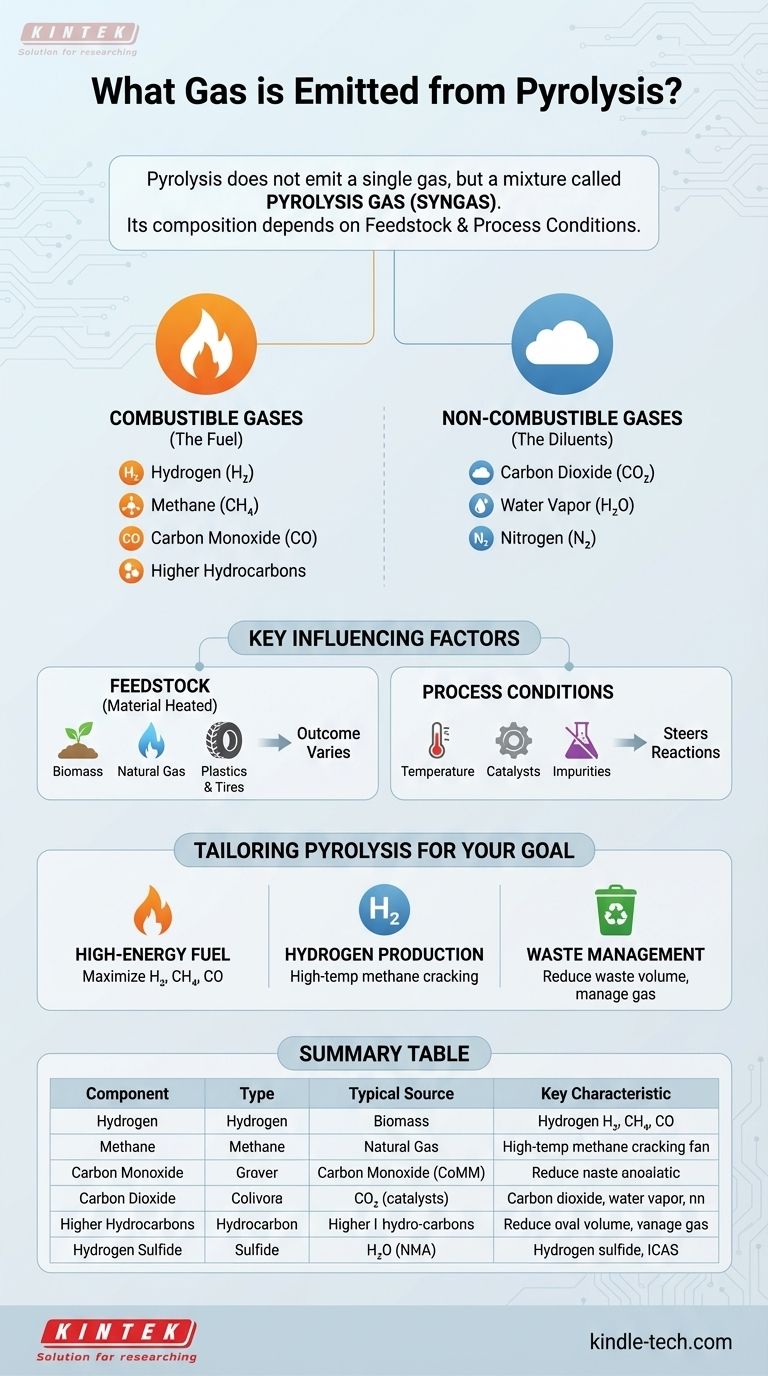 ¿Qué gas se emite en la pirólisis? Comprendiendo la composición variable del gas de síntesis Guía Visual