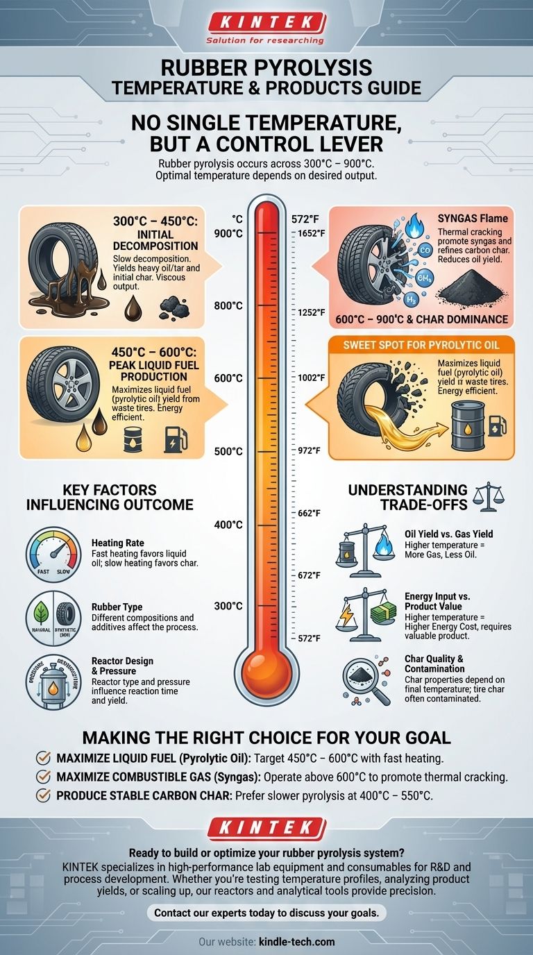 ¿Cuál es la temperatura de pirólisis del caucho? Controle el proceso para maximizar su producción Guía Visual