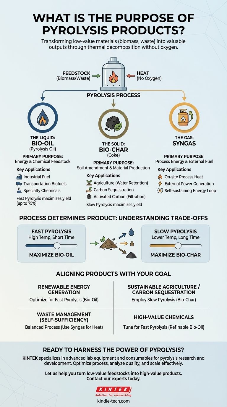 ما هو الغرض من منتجات الانحلال الحراري؟ تحويل النفايات إلى زيت حيوي وفحم حيوي وغاز تخليقي قيّم دليل مرئي