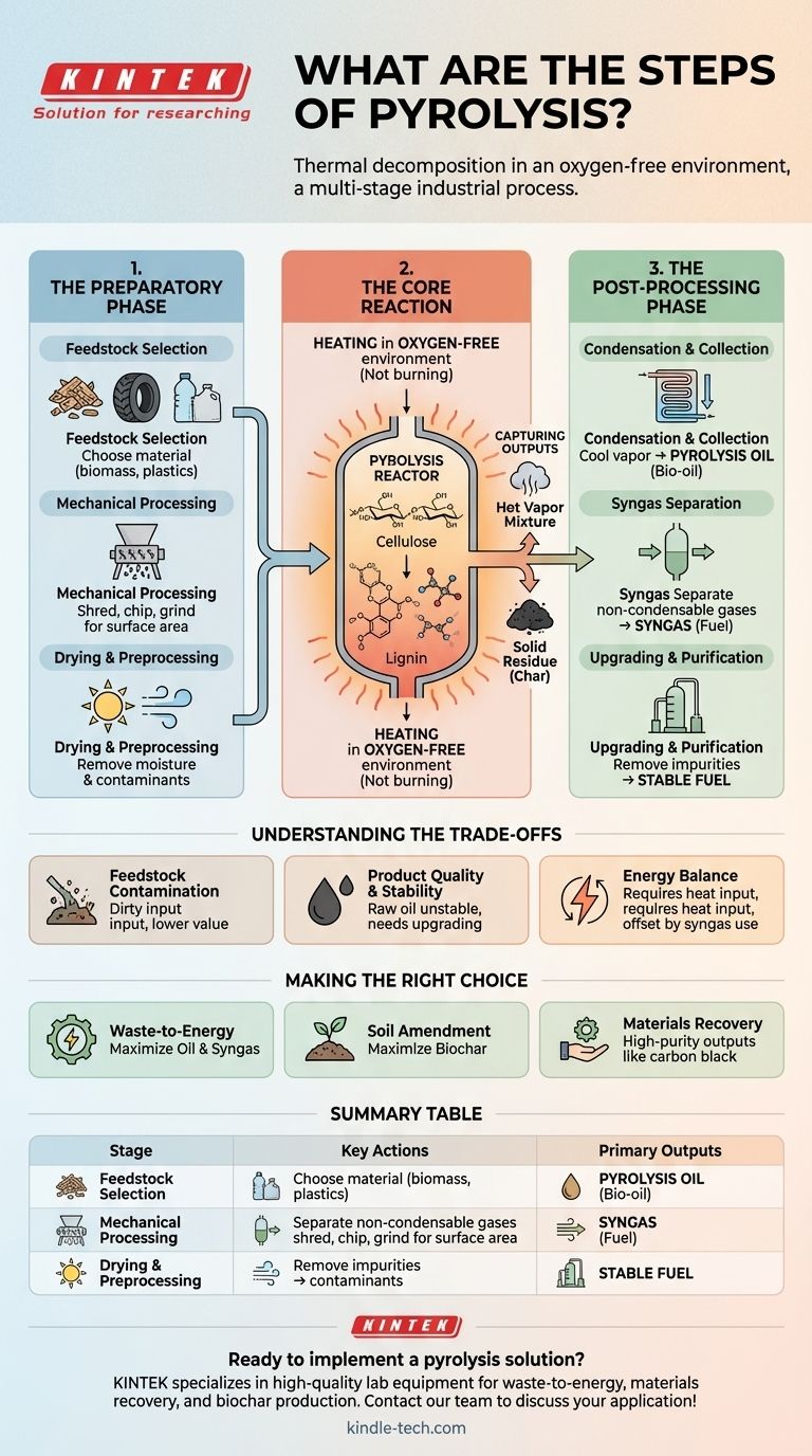 Quais são as etapas da pirólise? Um guia completo para o processo de 3 fases Guia Visual