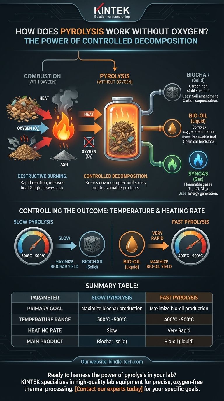 热解如何在无氧条件下进行？将废弃物转化为有价值的产品 图解指南