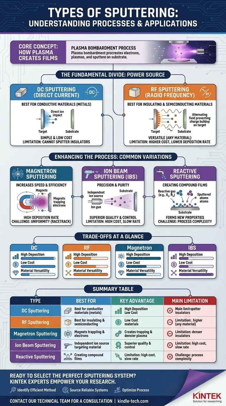 Quais são os tipos de pulverização catódica? Um guia para pulverização catódica DC, RF, Magnetron, Feixe de Íons e Reativa Guia Visual
