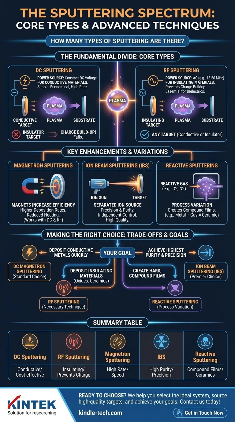 スパッタリングには何種類あるか？ DC、RF、および高度な技術のガイド ビジュアルガイド