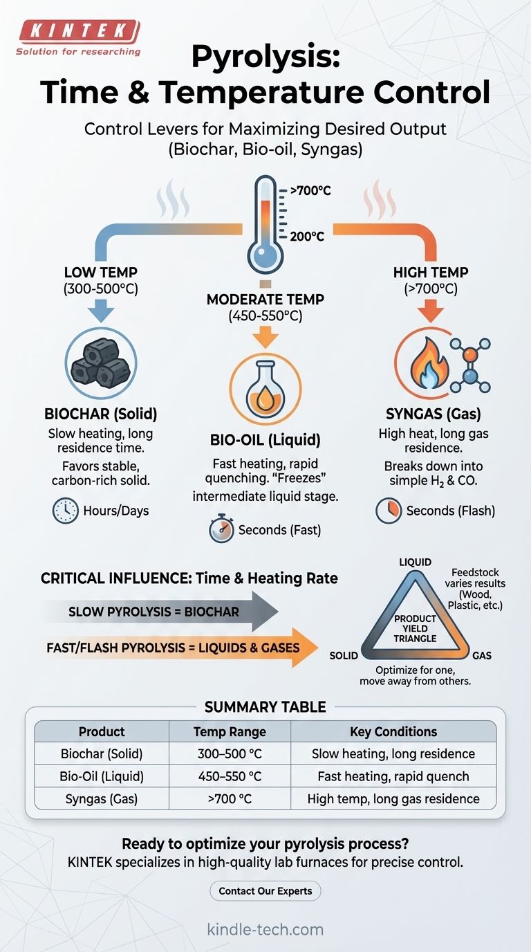 Quali sono il tempo e la temperatura per la pirolisi? Parametri di controllo per ottenere il prodotto desiderato Guida Visiva