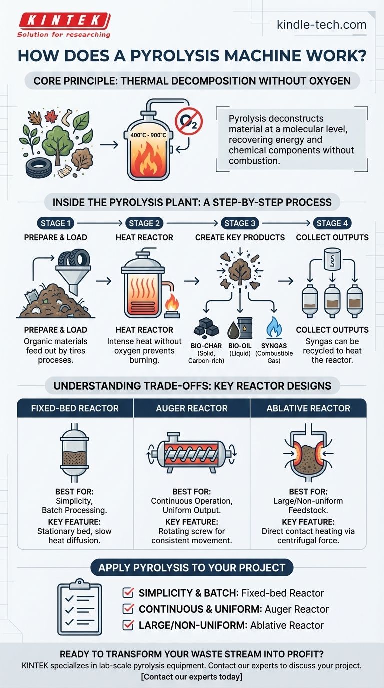Как работает пиролизная установка? Превращение отходов в ценные ресурсы с помощью термического разложения Визуальное руководство