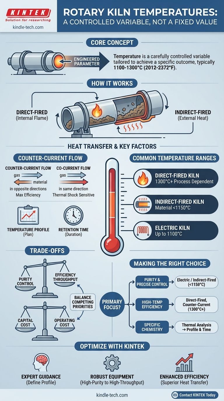 Que temperatura atinge um forno rotativo? Um Guia para Faixas Térmicas Específicas do Processo Guia Visual