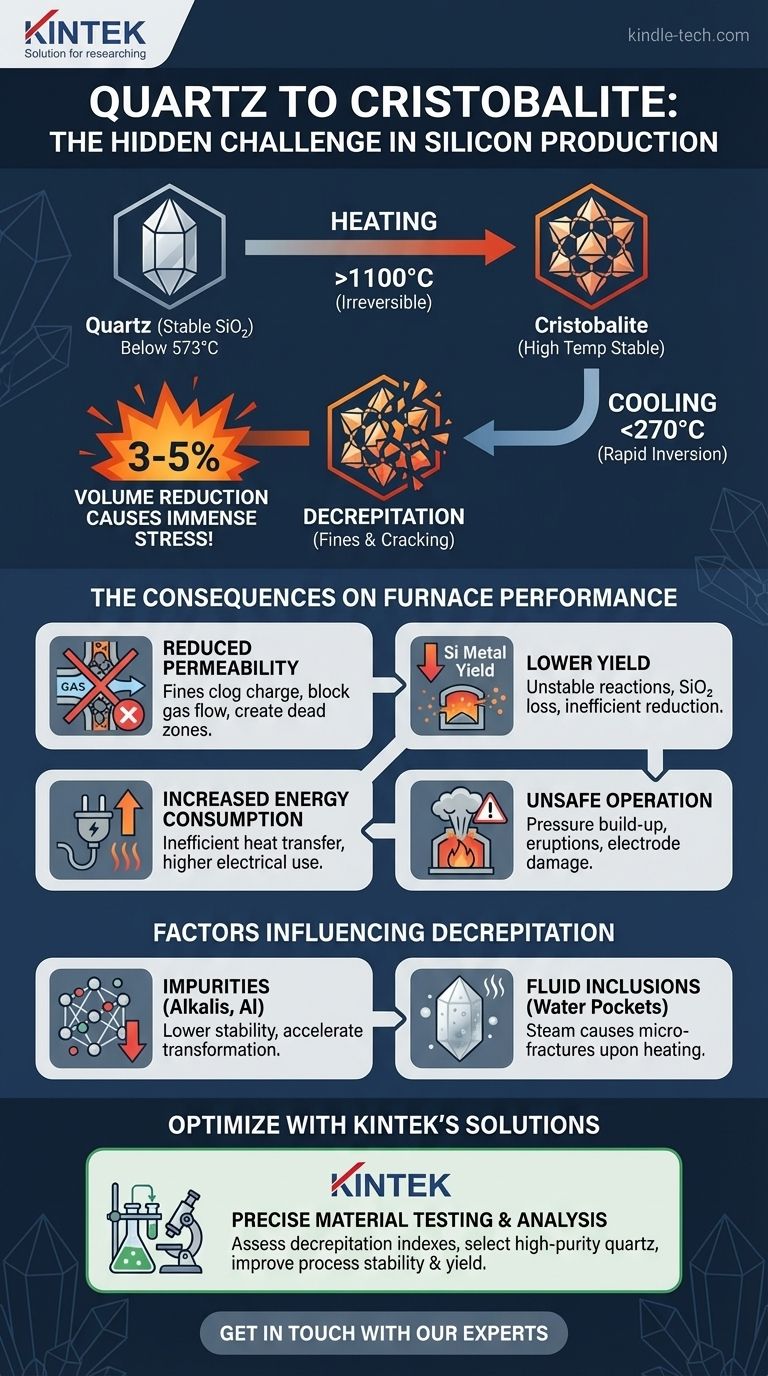 What are the changes in quartz during heating and the possible effects on Si production? | Managing Quartz Transformation Visual Guide