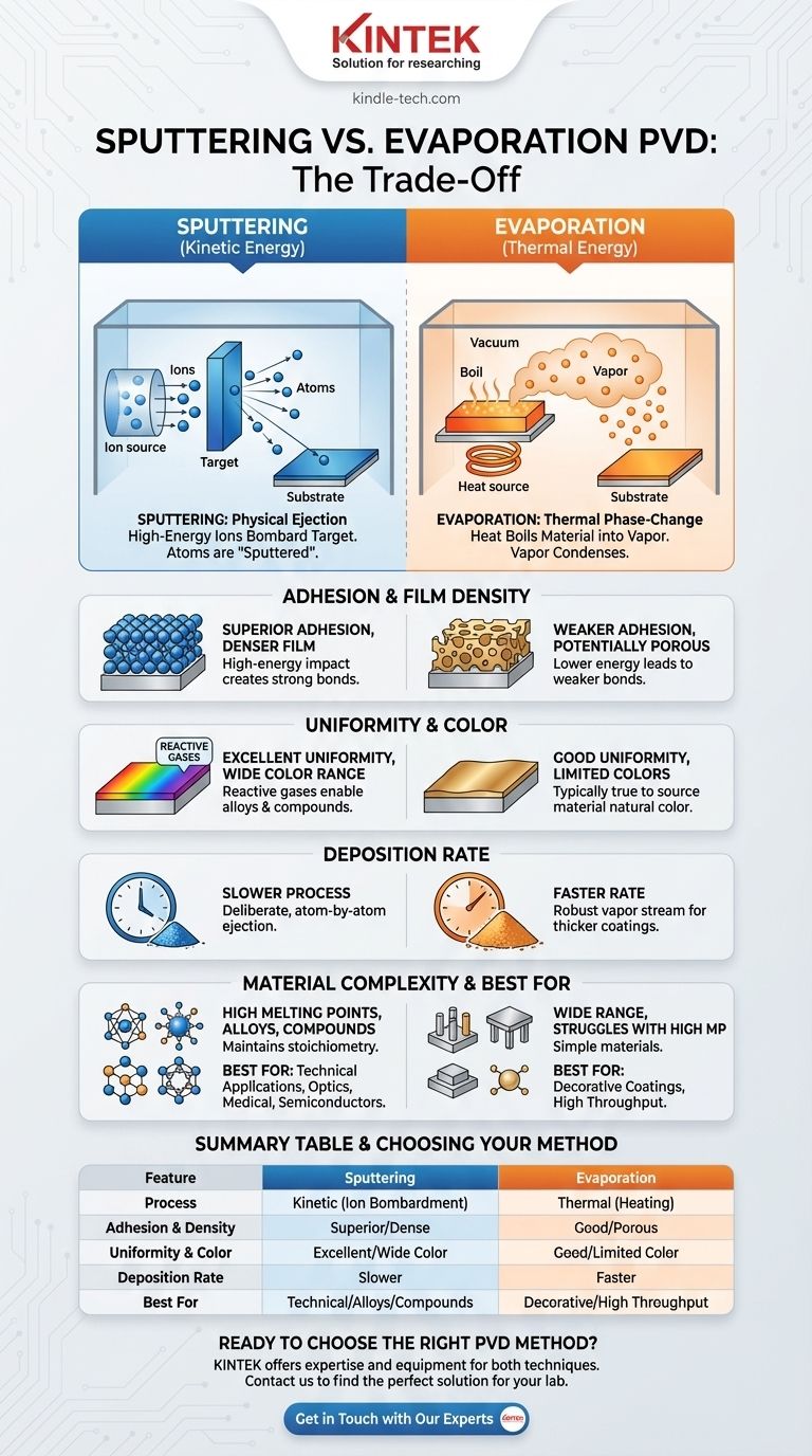 スパッタリングと蒸着PVDの違いとは？適切な薄膜コーティング方法の選択 ビジュアルガイド