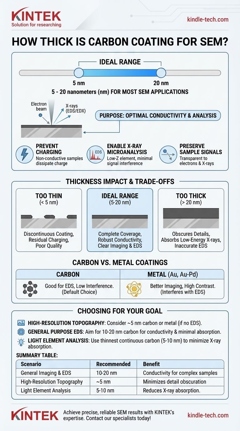 ¿Qué tan grueso es el recubrimiento de carbono para SEM? Optimice la conductividad de la muestra y la precisión del análisis Guía Visual