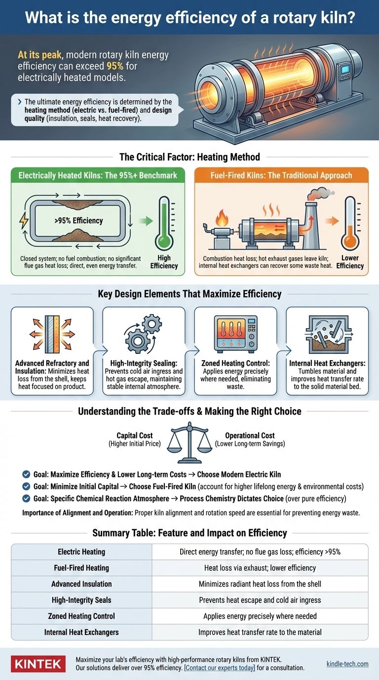 Qual é a eficiência energética de um forno rotativo? Alcance mais de 95% de Eficiência Térmica Guia Visual
