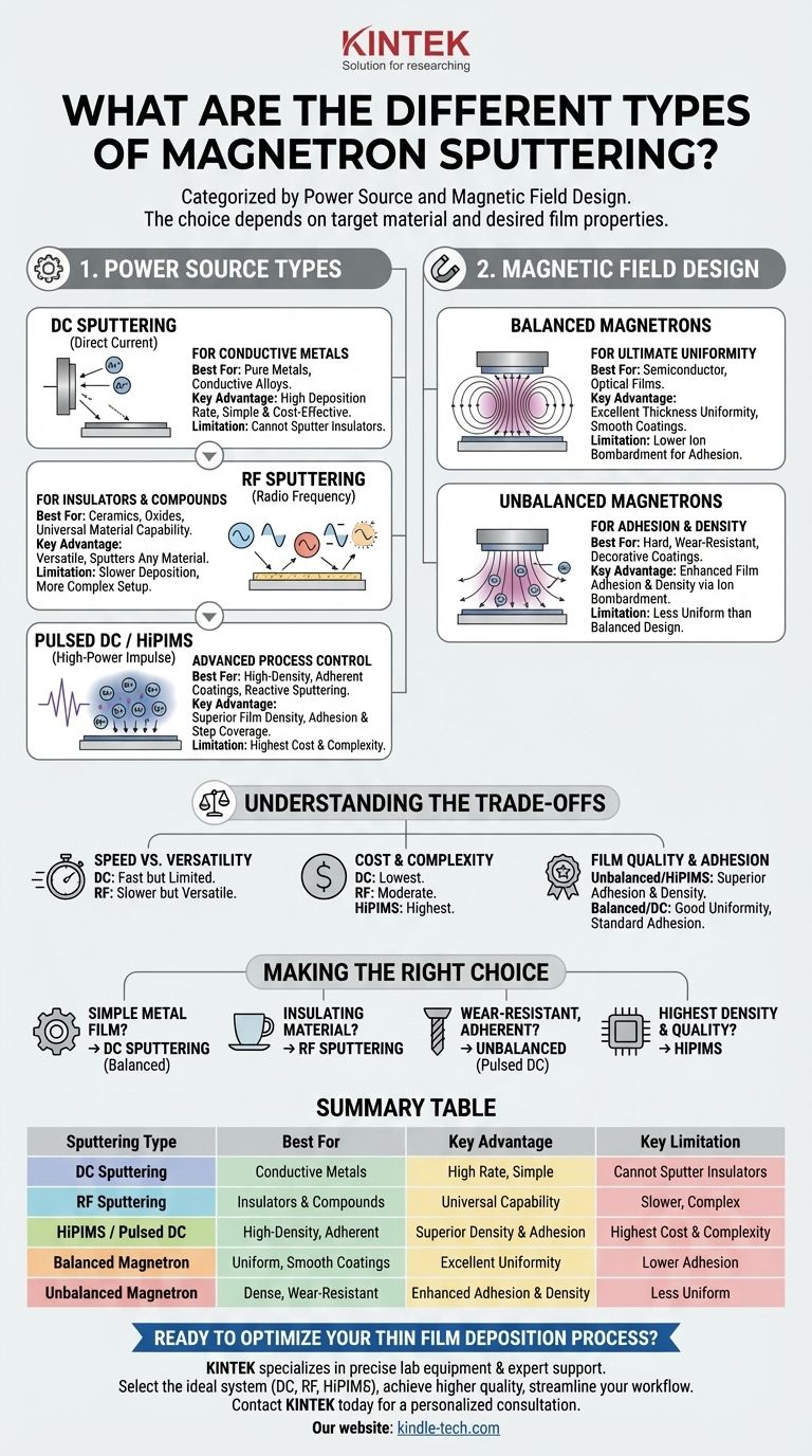 마그네트론 스퍼터링의 종류는 무엇인가요? 연구실을 위한 DC, RF 및 HiPIMS 가이드 시각적 가이드