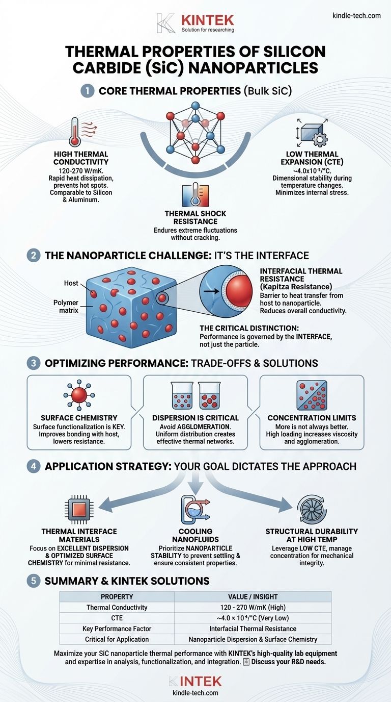 Was sind die thermischen Eigenschaften von Siliziumkarbid-Nanopartikeln? Entfesseln Sie überlegenes Wärmemanagement Visuelle Anleitung