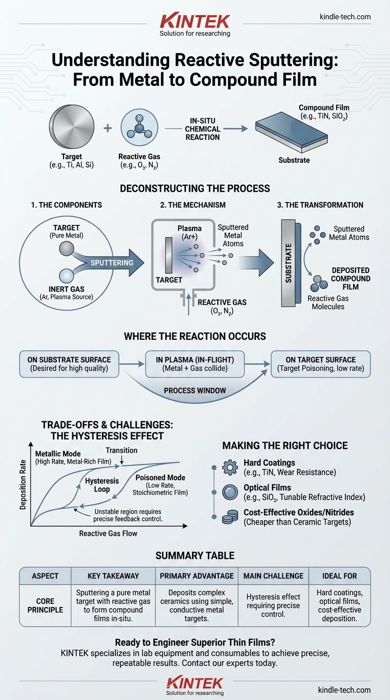 What is meant by reactive sputtering? A Guide to Advanced Compound Thin Film Deposition Visual Guide