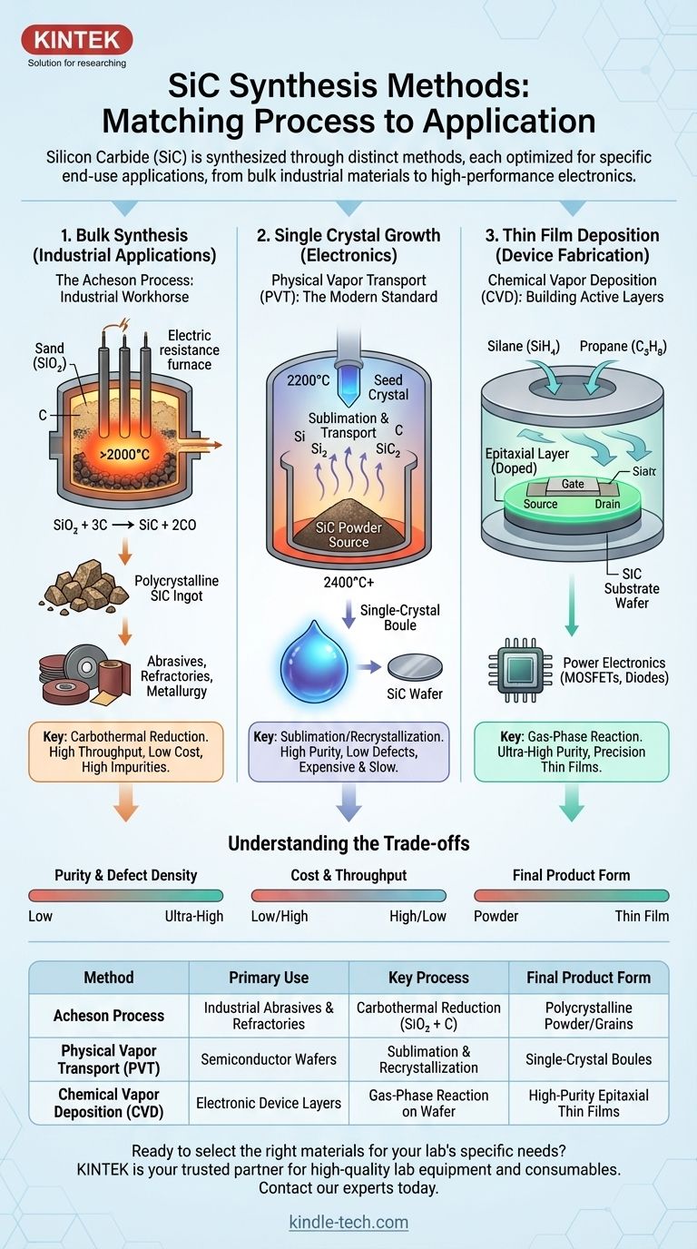 What are the synthesis methods of SiC? From Industrial Abrasives to High-Performance Electronics Visual Guide