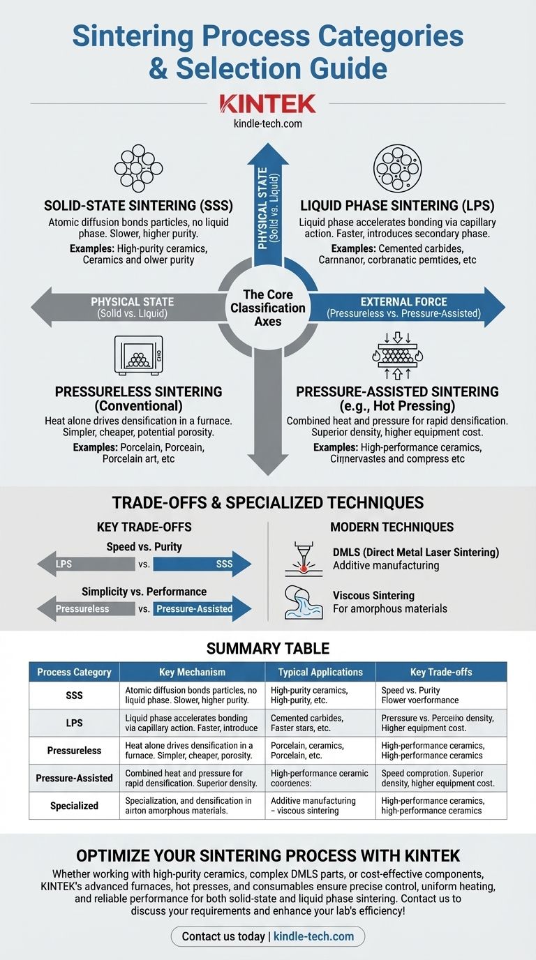 Quali sono i vari processi di sinterizzazione? Una guida alle fasi solida vs. liquida e alle tecniche a pressione Guida Visiva