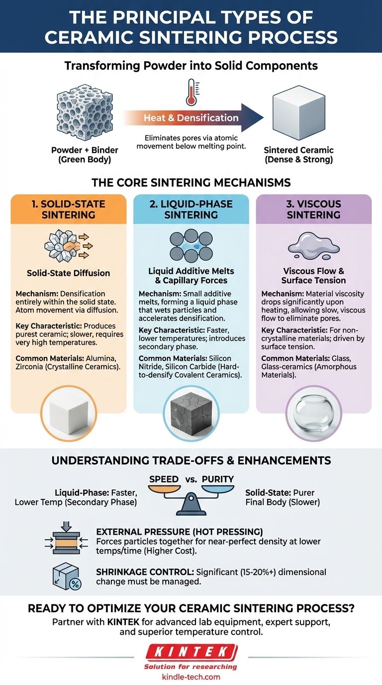 What are the different types of ceramic sintering process? A Guide to Solid-State, Liquid-Phase & Viscous Sintering Visual Guide