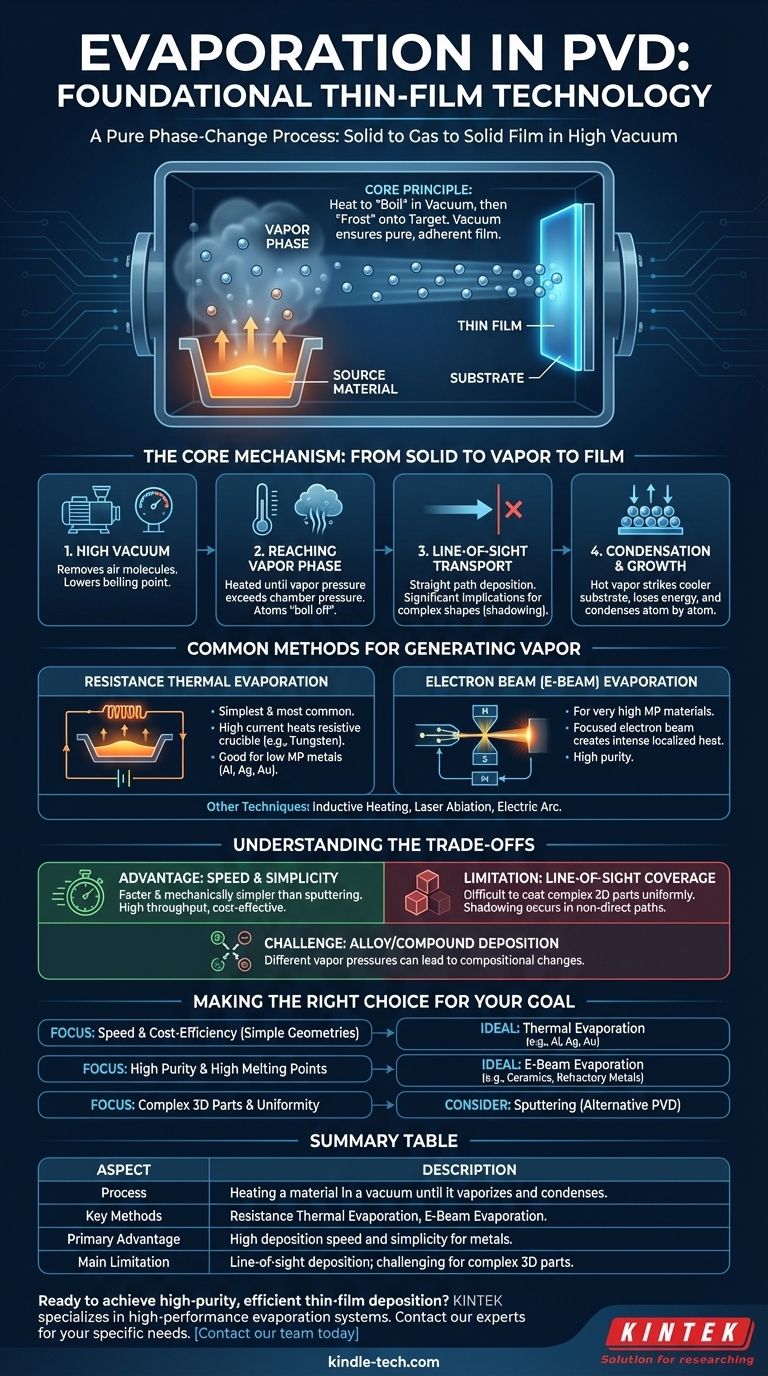Was ist Verdampfung in der PVD? Ein Leitfaden zur Hochgeschwindigkeits- und Hochreinigkeits-Dünnschichtabscheidung Visuelle Anleitung