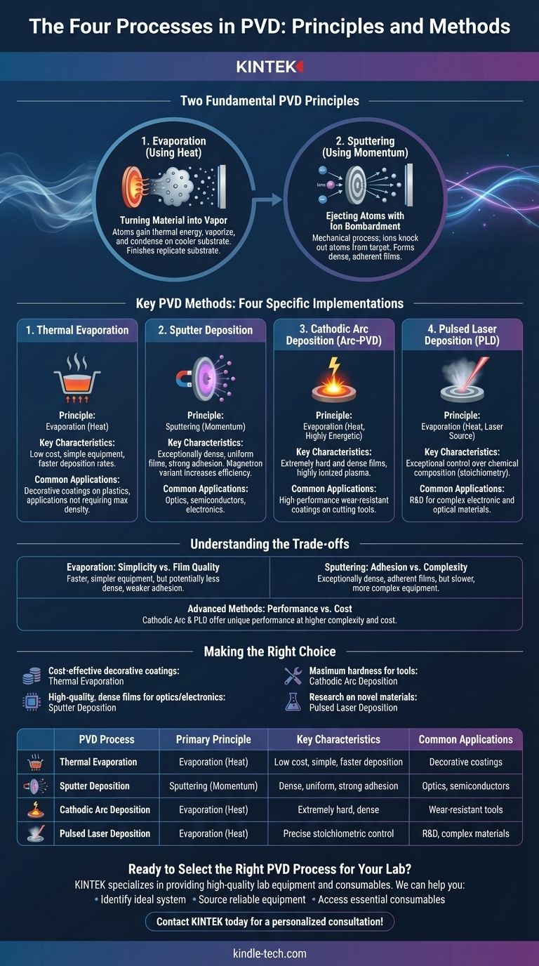 PVD의 네 가지 공정은 무엇인가요? 열 증착, 스퍼터링, 아크-PVD 및 PLD 가이드 시각적 가이드