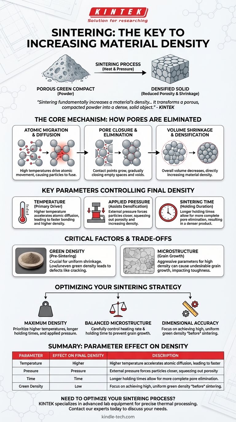 소결은 밀도에 어떤 영향을 미치나요? 재료 특성에 대한 정밀한 제어 달성 시각적 가이드