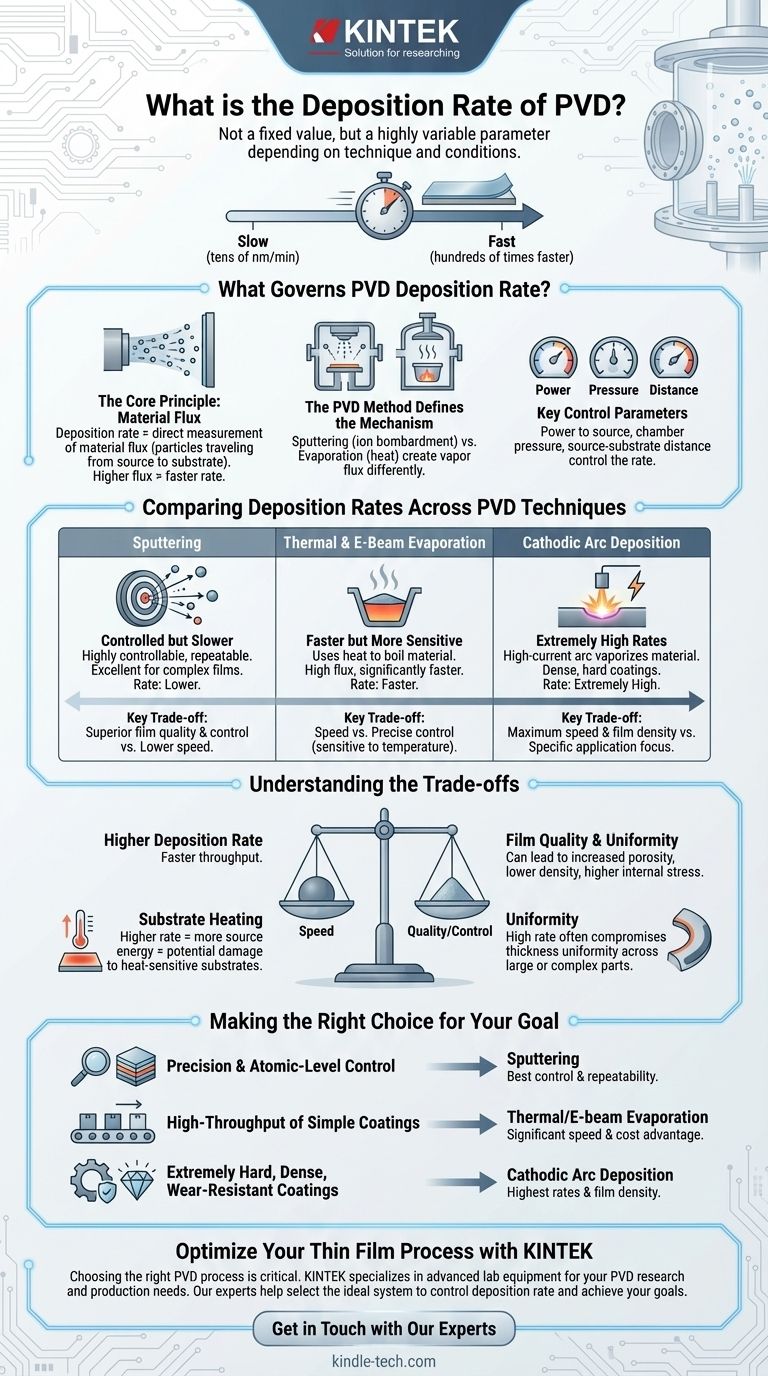 Quel est le taux de dépôt du PVD ? Déverrouiller la clé de la vitesse et de la qualité du revêtement Guide Visuel