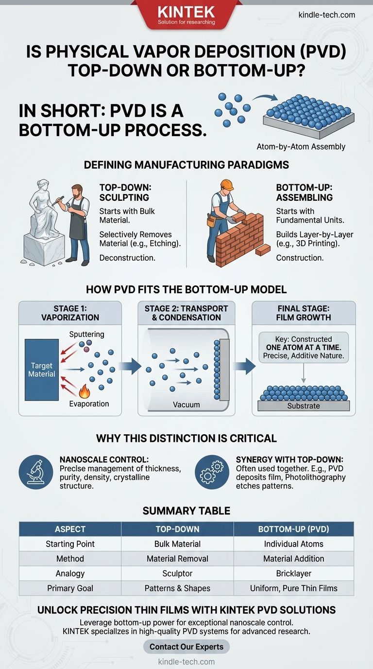 Is physical vapor deposition top down or bottom up? A Guide to Bottom-Up Nanoscale Manufacturing Visual Guide