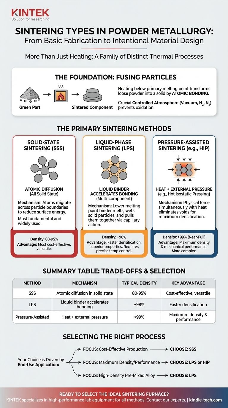 Quali sono i tipi di sinterizzazione nella metallurgia delle polveri? Una guida ai metodi a stato solido, a fase liquida e a pressione Guida Visiva