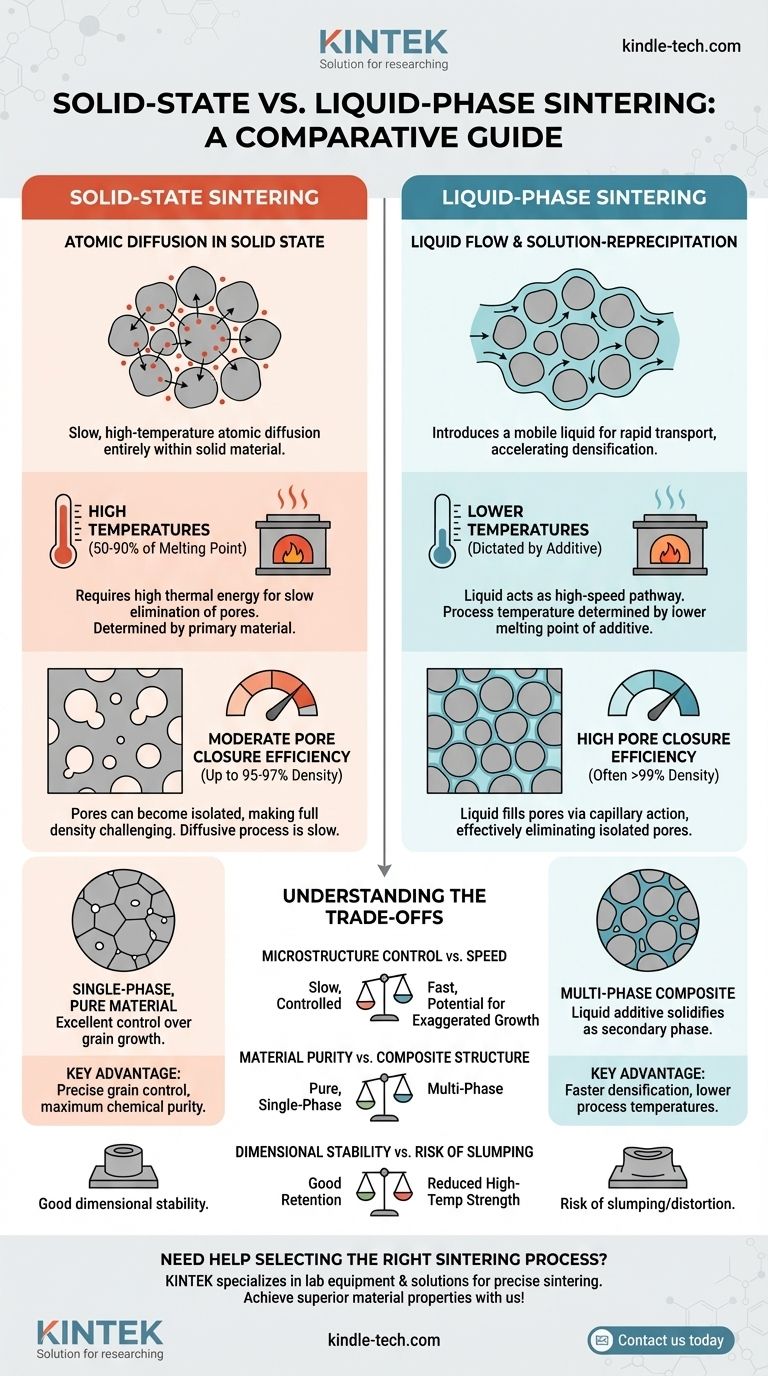 Wie unterscheiden Sie zwischen Festphasensintern und Flüssigphasensintern? Erreichen Sie optimale Dichte und Effizienz Visuelle Anleitung