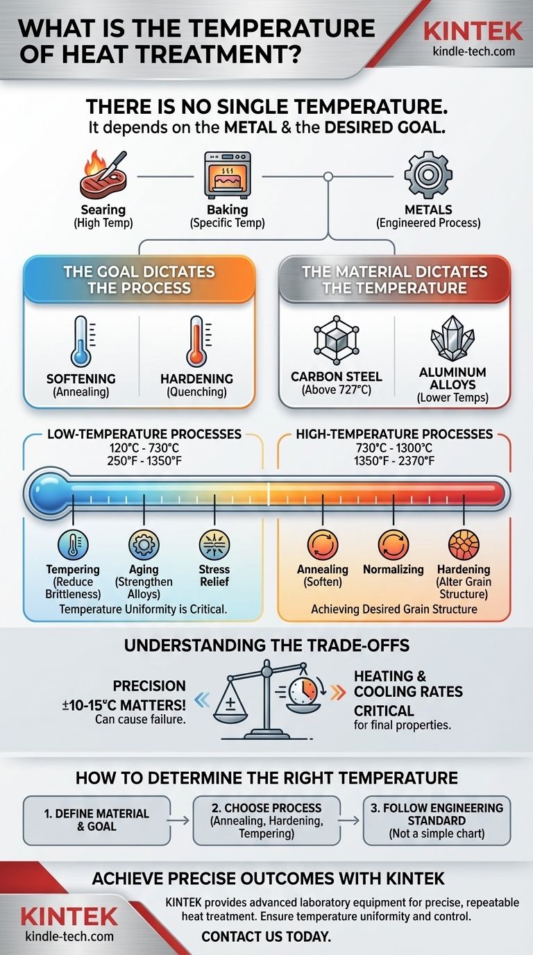 열처리 온도는 얼마인가요? 금속과 원하는 특성에 따라 달라집니다. 시각적 가이드