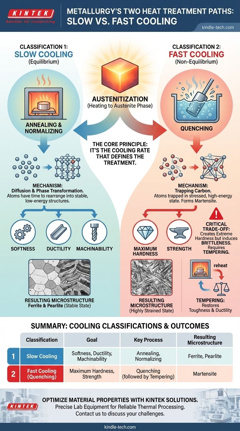 What are the two classifications of heat treatments? Mastering the Balance of Strength and Ductility Visual Guide