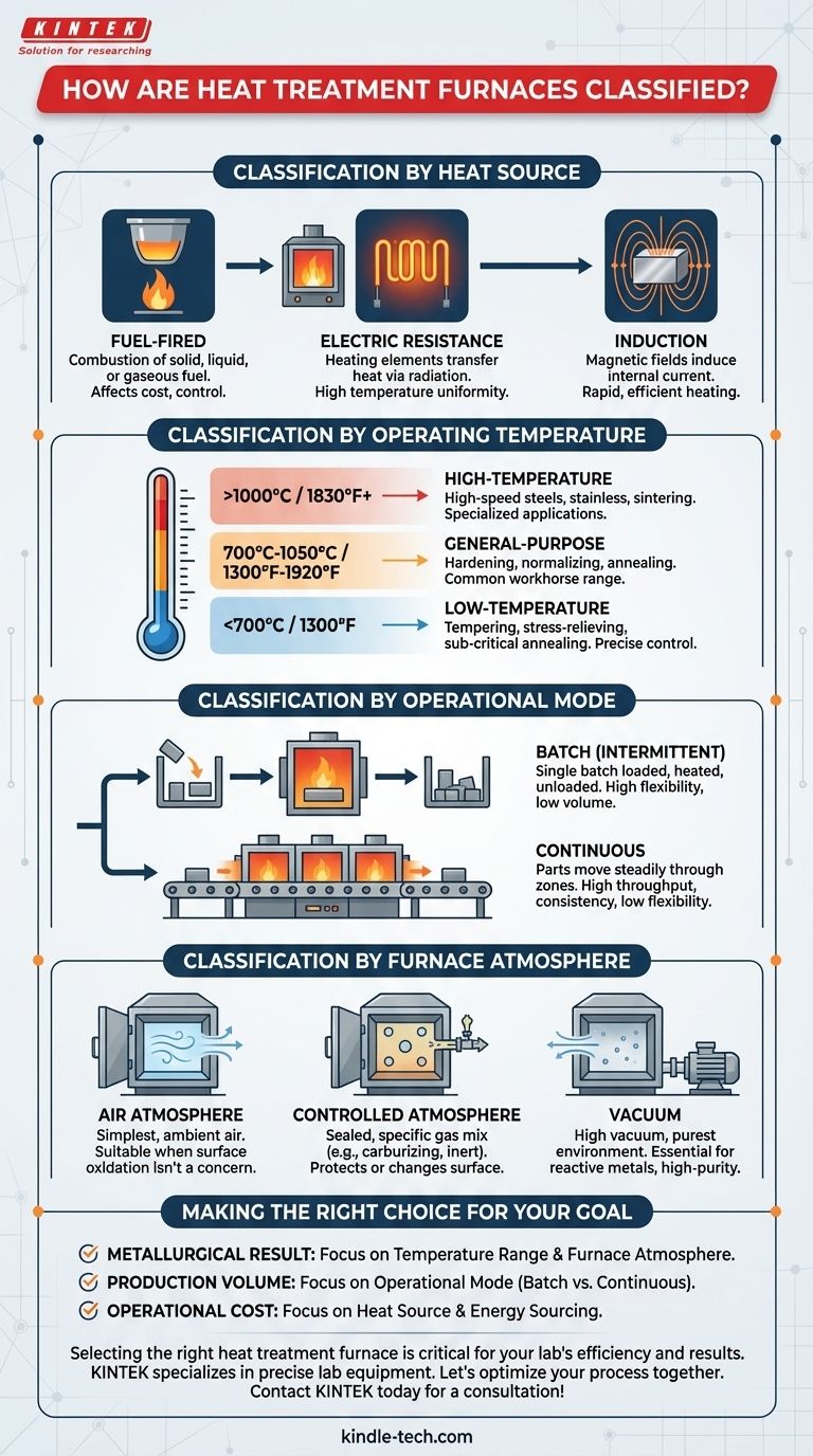 热处理炉如何分类？根据工艺目标匹配炉型指南 图解指南