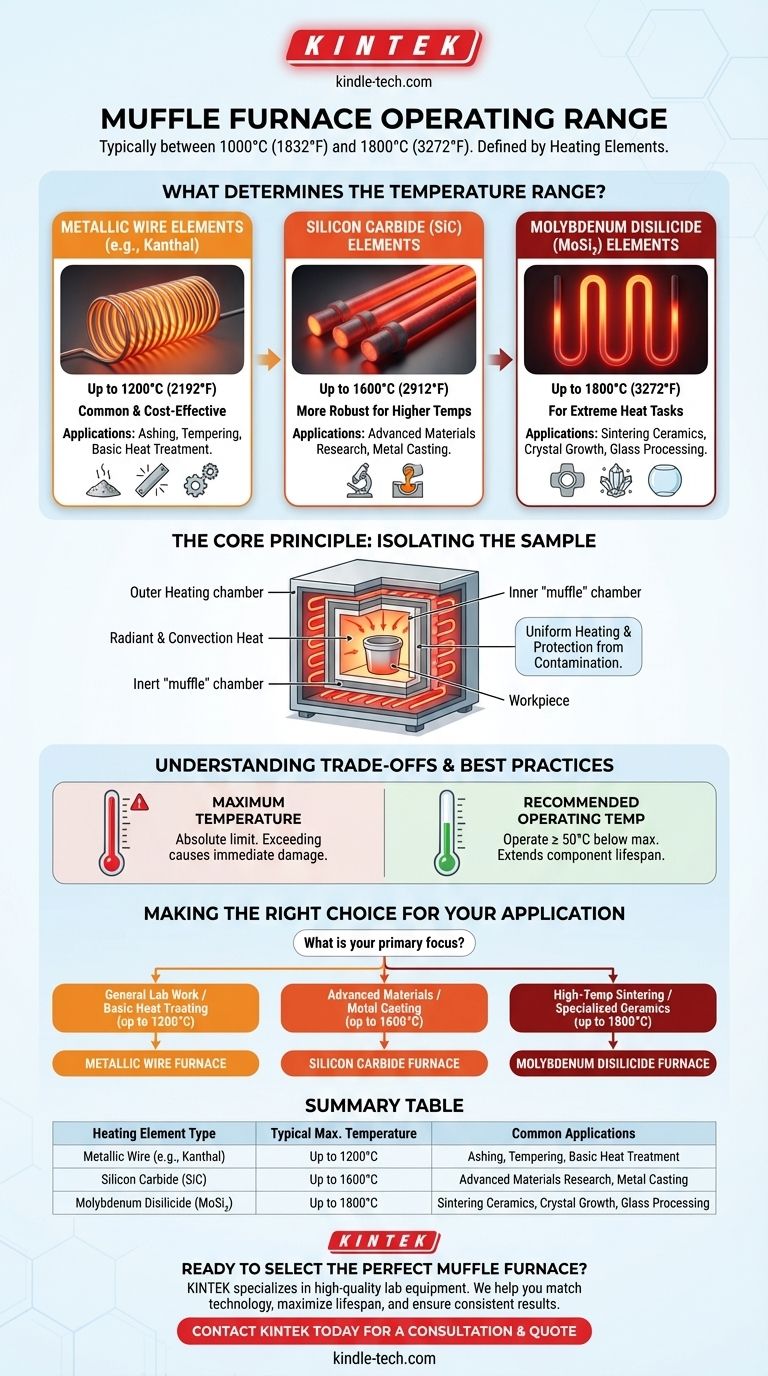 Каков рабочий диапазон муфельной печи? Откройте ключ к вашим высокотемпературным задачам Визуальное руководство
