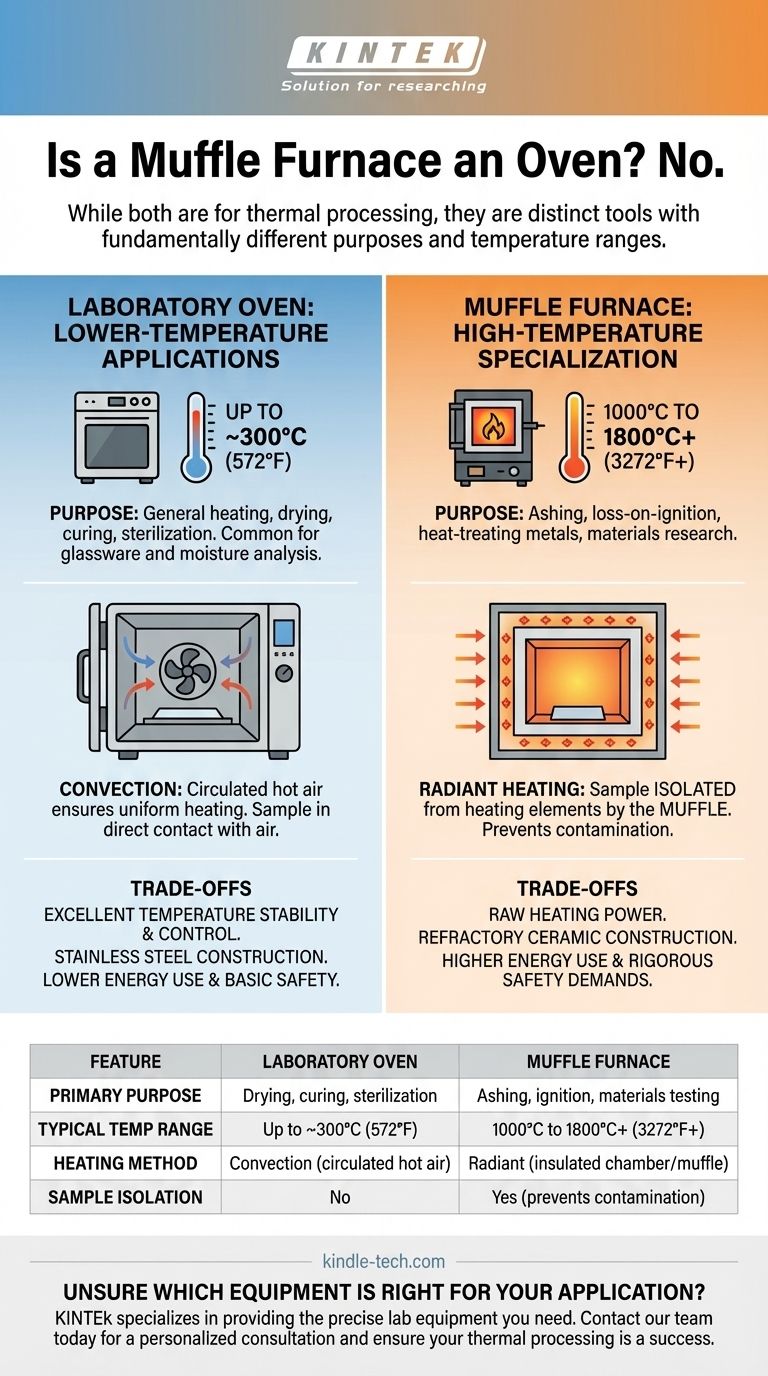 Is a muffle furnace an oven? A Guide to High-Temperature vs. Low-Temperature Heating Visual Guide