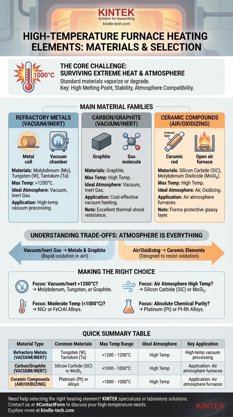 Cosa viene usato come elemento riscaldante nei forni ad alta temperatura? Seleziona l'elemento giusto per il tuo processo Guida Visiva