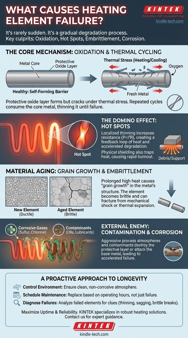 Was verursacht das Versagen von Heizelementen? Vermeiden Sie Ausfallzeiten, indem Sie den Degradationsprozess verstehen Visuelle Anleitung