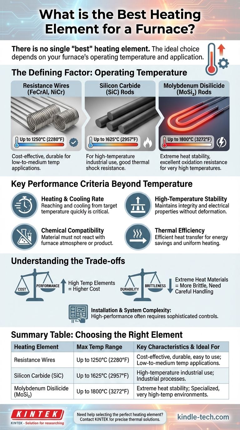 ¿Cuál es el mejor elemento calefactor para un horno? Una guía para seleccionar el material adecuado para sus necesidades de temperatura Guía Visual