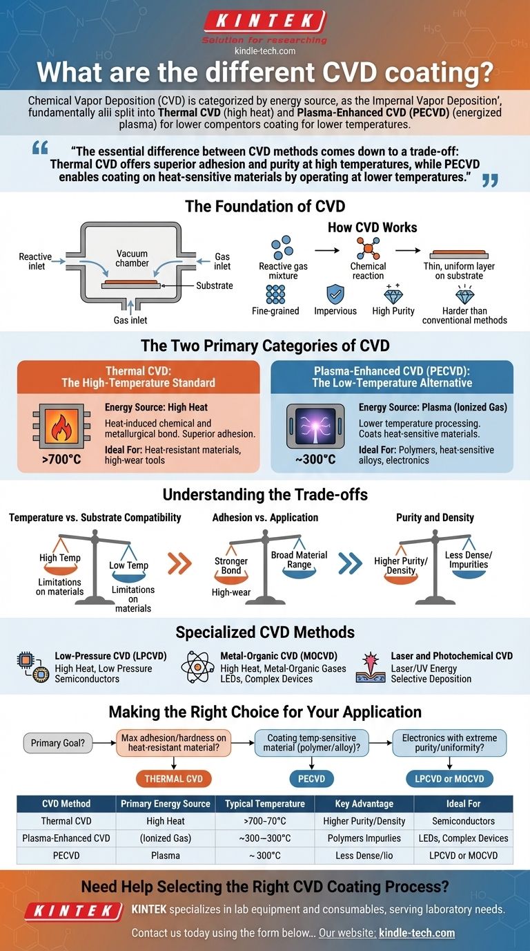 What are the different CVD coating? A Guide to Thermal CVD, PECVD, and Specialized Methods Visual Guide