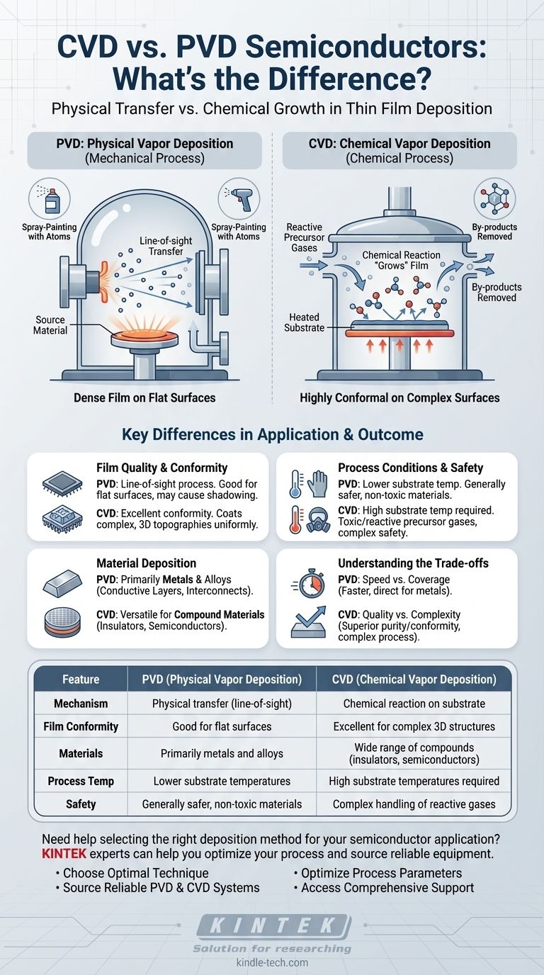 ما الفرق بين أشباه الموصلات CVD و PVD؟ الترسيب الفيزيائي مقابل الكيميائي للأغشية الرقيقة دليل مرئي