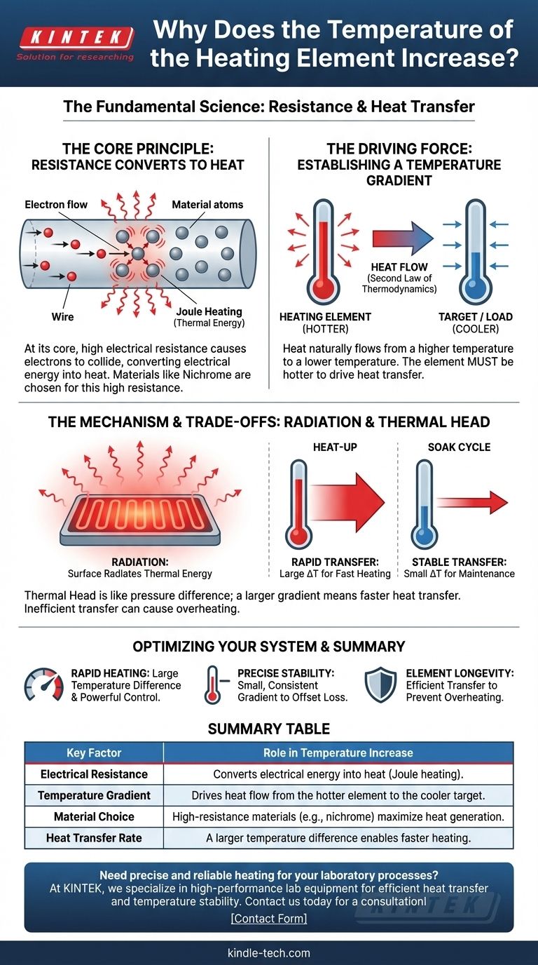 Pourquoi la température de l'élément chauffant augmente-t-elle ? Pour assurer un transfert de chaleur efficace Guide Visuel