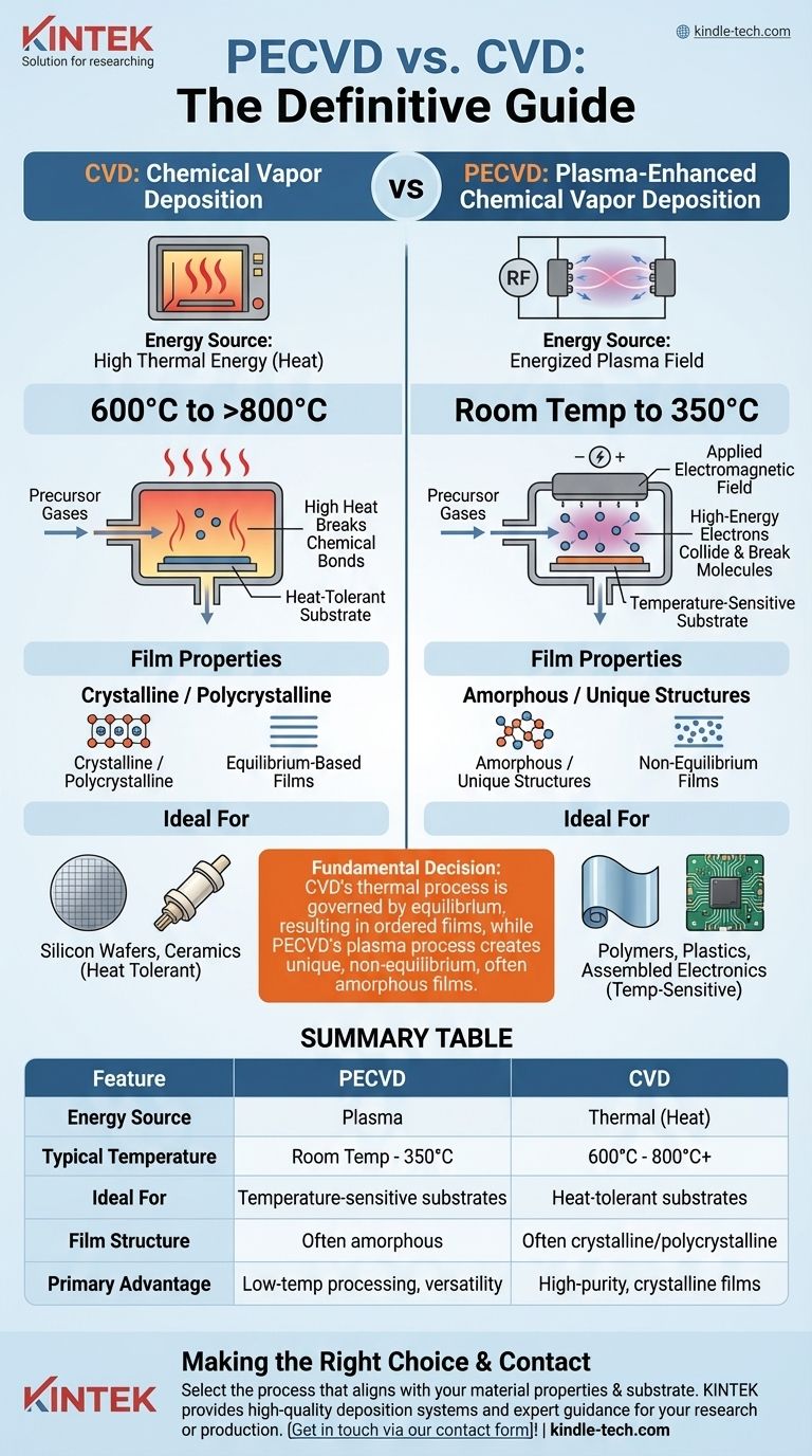 Wie unterscheiden sich PECVD und CVD? Ein Leitfaden zur Auswahl des richtigen Dünnschichtabscheidungsverfahrens Visuelle Anleitung