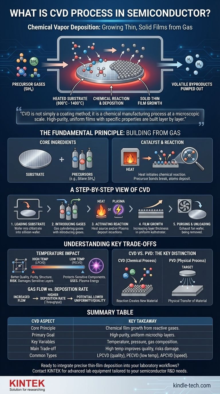What is CVD process in semiconductor? A Guide to Building Microchips from Gas Visual Guide
