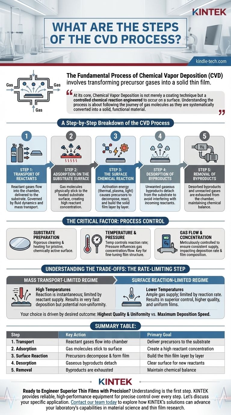 ما هي خطوات عملية الترسيب الكيميائي للبخار (CVD)؟ دليل لترسيب الأغشية الرقيقة الدقيقة دليل مرئي