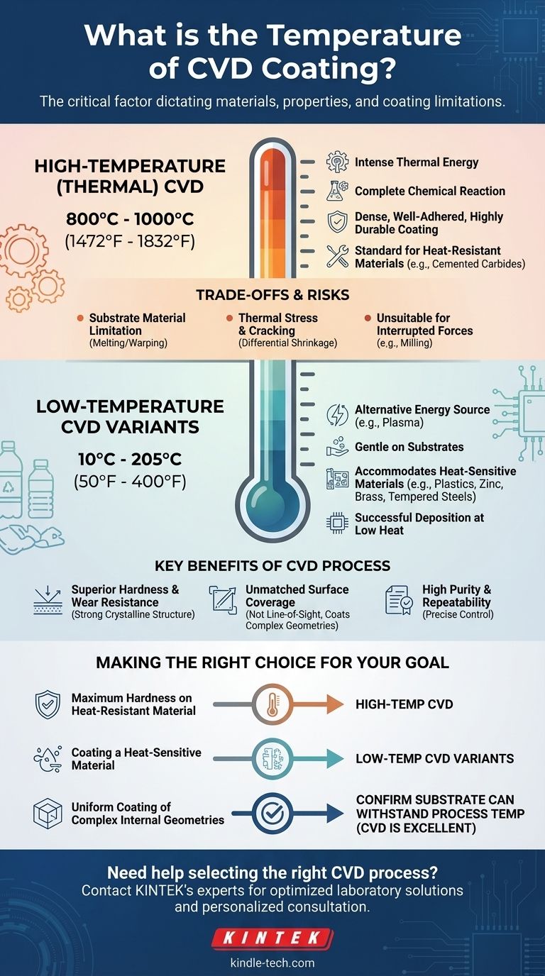 What is the temperature of CVD coating? From 10°C to 1000°C, Choose the Right Process Visual Guide