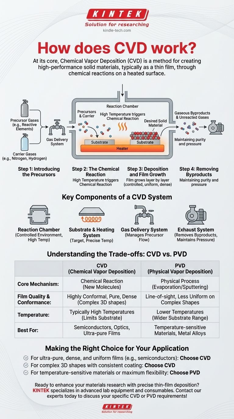 كيف يعمل الترسيب الكيميائي للبخار (CVD)؟ دليل خطوة بخطوة للترسيب الكيميائي للبخار دليل مرئي