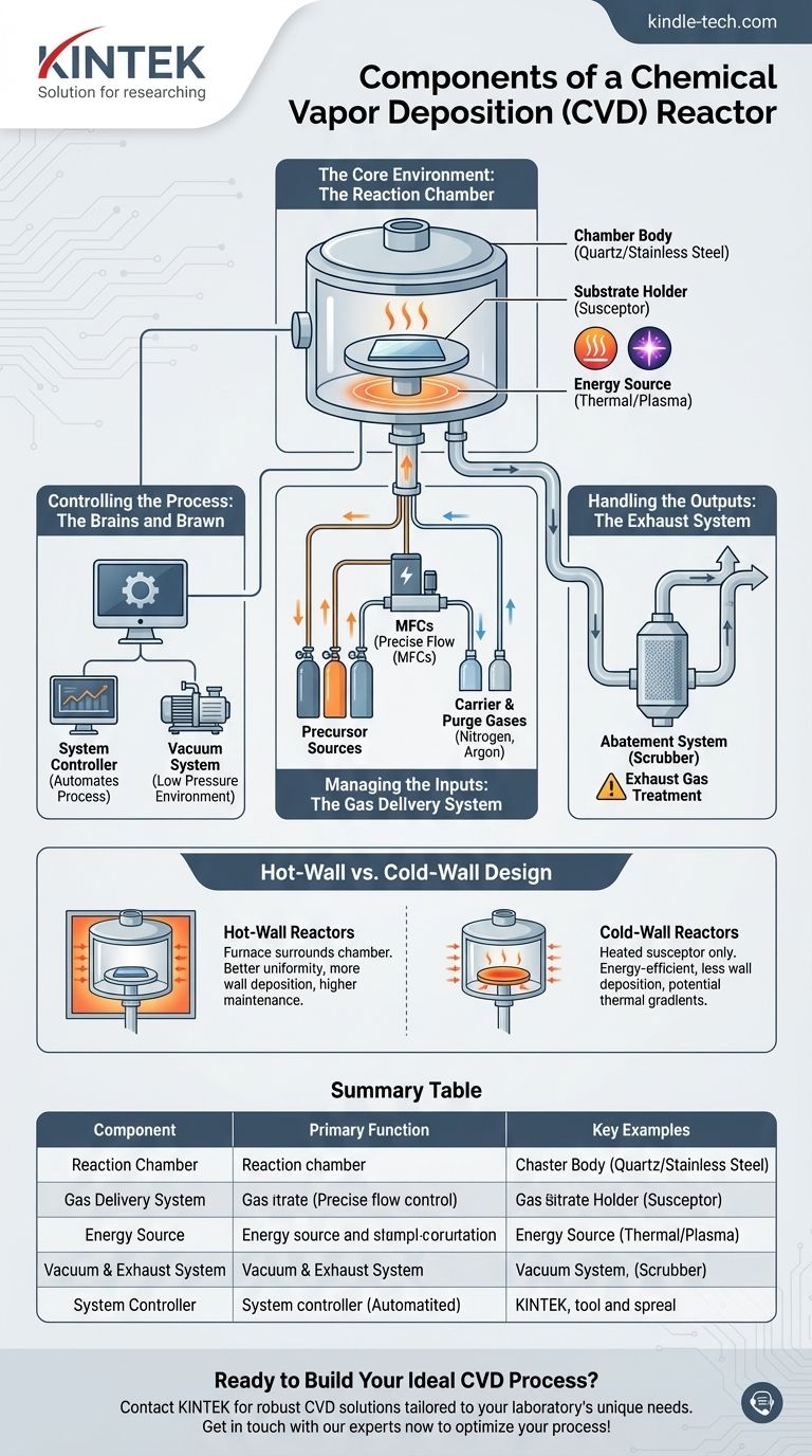 Каковы компоненты реактора CVD? Руководство по основным системам для осаждения тонких пленок Визуальное руководство