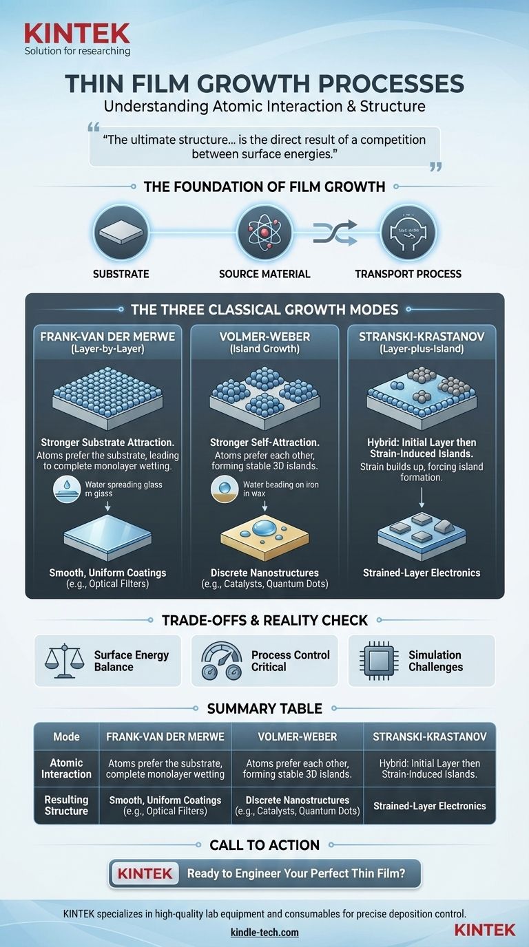 Quels sont les processus de croissance des couches minces ? Maîtriser les 3 modes pour une ingénierie des matériaux précise Guide Visuel