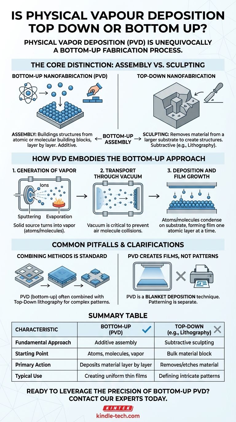 물리 기상 증착(PVD)은 탑다운 방식인가요, 바텀업 방식인가요? 핵심 제조 공정 파헤치기 시각적 가이드