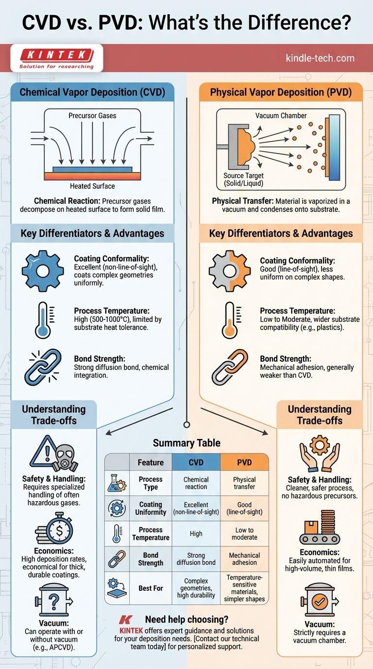 CVD와 PVD의 차이점은 무엇인가요? 올바른 코팅 공정 선택 가이드 시각적 가이드