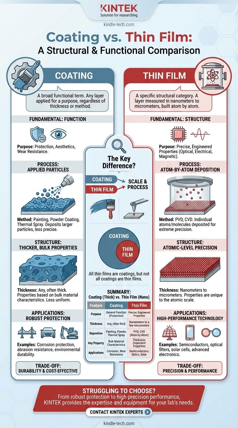 Was ist der Unterschied zwischen Beschichtung und Dünnschicht? Präzision vs. Funktion erklärt Visuelle Anleitung