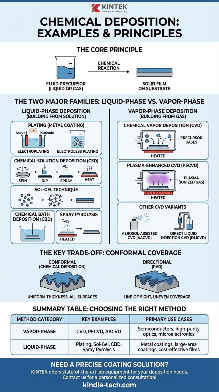 Quels sont les exemples de dépôt chimique ? Du CVD au placage, trouvez votre méthode de revêtement Guide Visuel